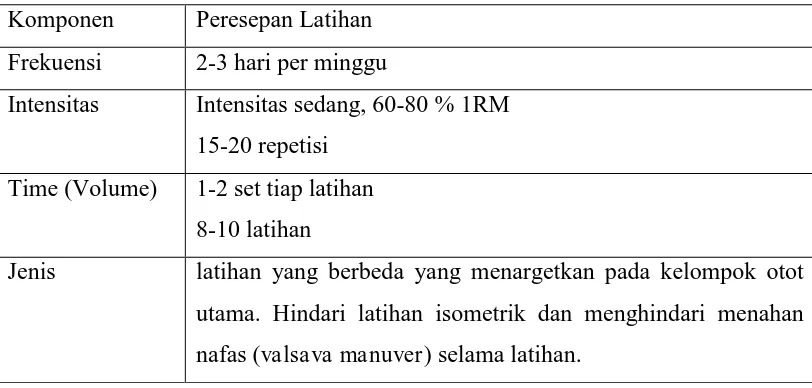 Tabel 7. Peresepan Latihan Beban untuk Hipertensi 