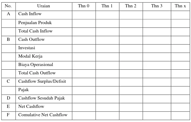 Tabel 2.2 Contoh Cashflow