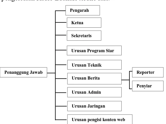 Gambar 1. Struktur Kepanitiaan Radio Edukasi Yogyakarta