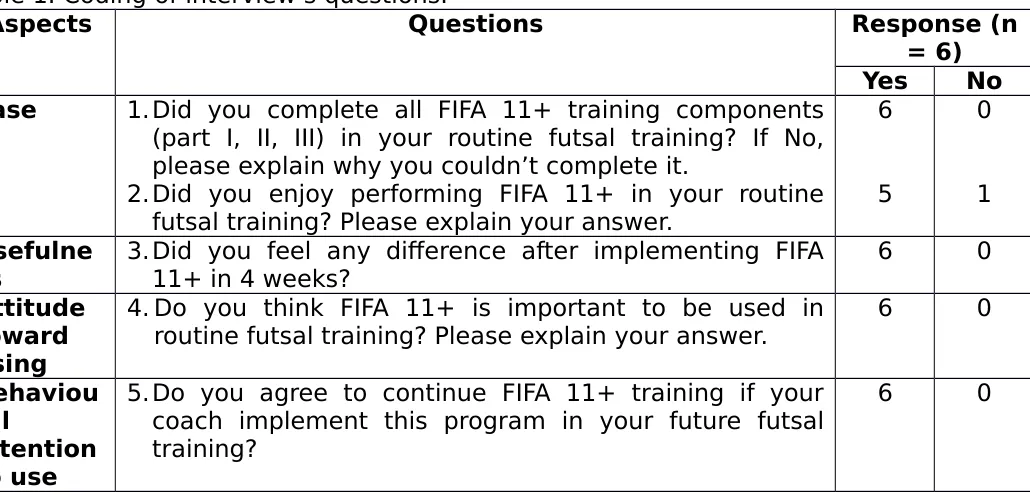 Table 1. Coding of interview’s questions.
