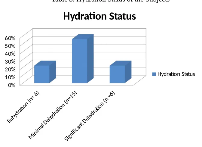 Table 3. Hydration Status of the Subjects
