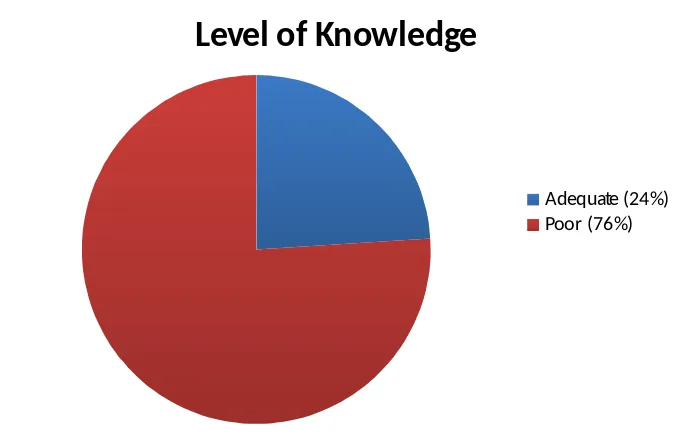 Table 6. Relationship between Hydration Status and Level of Knowledge of the Subjects