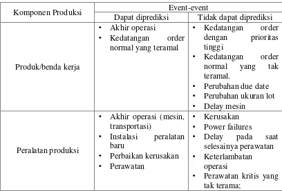 Tabel 2.3. Jenis event pada sistem manufaktur