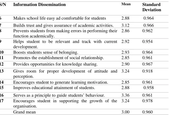 Table 4 presents participants responses on information dissemination    