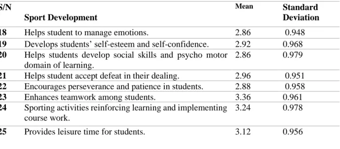 Table 5. Shows the participants responses on sport development 