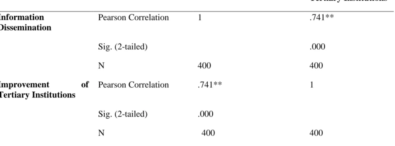 Table 8. Pearson Correlation of Sport Development and Improvement of Tertiary Institutions