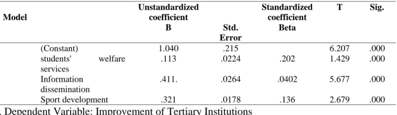 Table 9. Linear Regression of Student Leadership and Improvement of Tertiary Institutions  