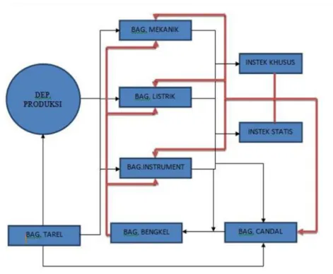 Gambar 2. 2 Diagram Alur Maintenance PT Petrokimia Gresik 