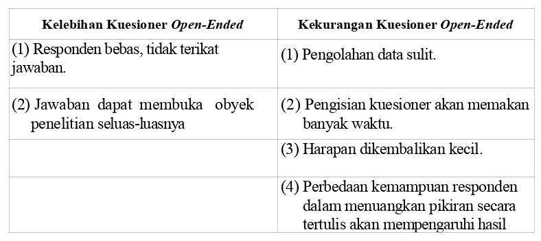 Tabel 2.2. Kelebihan dan Kekurangan Kuesioner Tipe Open-Ended