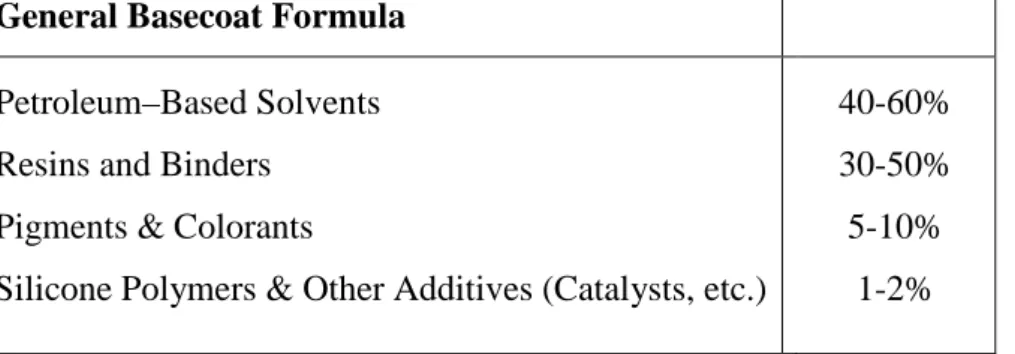 Table 2.1 Composition solvent in basecoat 