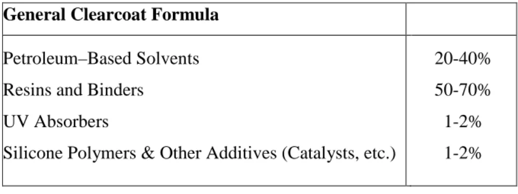 Table 2.2 Composition solvent in clearcoat 