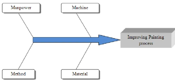 Figure 3.4: Fish-bone diagram (Cause-and-Effect diagram) 