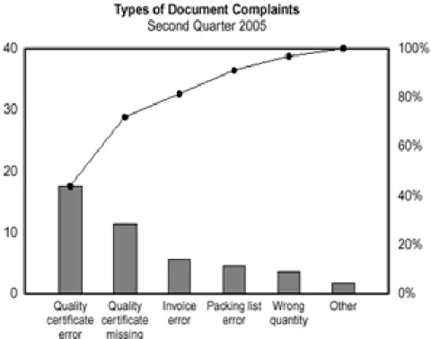 Figure 3.5: Pareto chart 