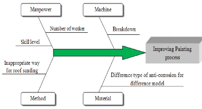 Figure 4.1: Fishbone diagram for the problems in ED sanding 