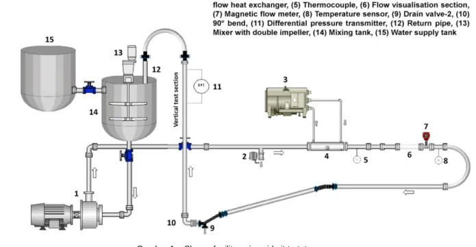 Gambar  2  e  (a)  Kalibrasi  pemancar  tekanan  diferensial  dan  (b)  penurunan  tekanan  gesekan  vs