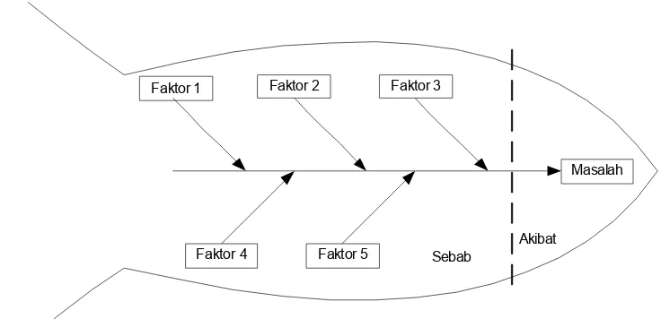 Gambar 2.5. Fishbone Diagram
