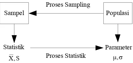 Gambar 2.6 Hubungan antara populasi, sampel dan proses sampling
