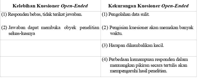 Tabel 2.3. Kelebihan dan kekurangan kuesioner tipe open-ended