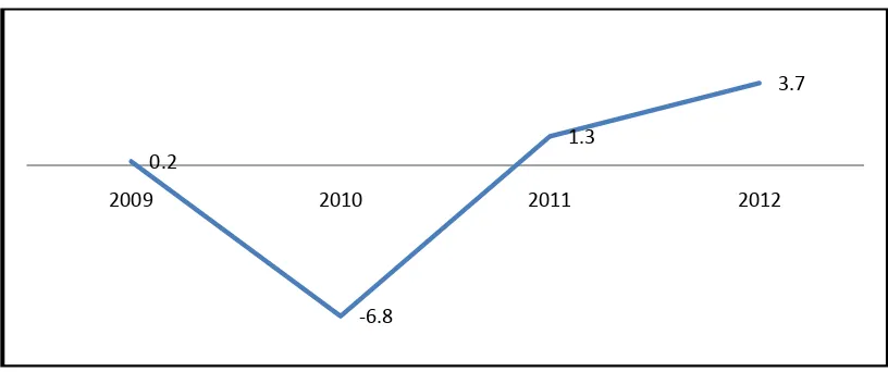 Grafik 1.2 Laju Pertumbuhan Kesempatan Kerja provinsi Daerah Istimewa Yogyakarta 