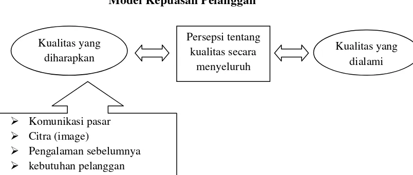 Gambar 2.1 Model Kepuasan Pelanggan 