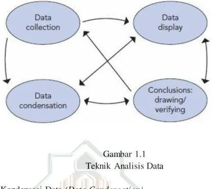 Gambar 1.1  Teknik  Analisis Data  1) Kondensasi Data (Data Condensation) 