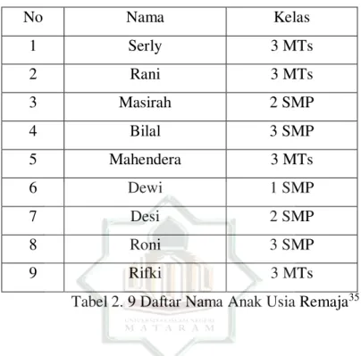 Tabel 2. 9 Daftar Nama Anak Usia Remaja 35