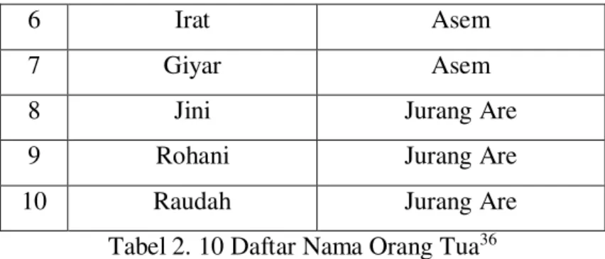 Tabel 2. 10 Daftar Nama Orang Tua 36
