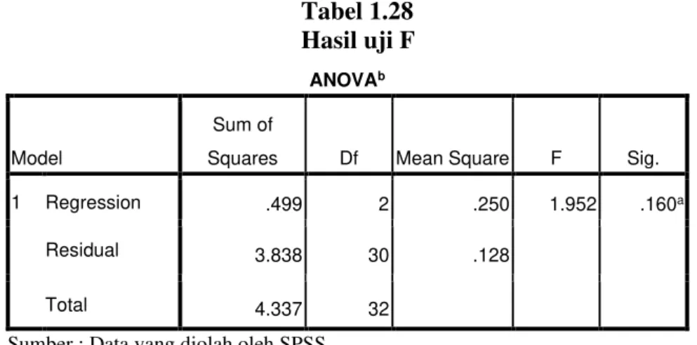 Tabel 1.28  Hasil uji F 