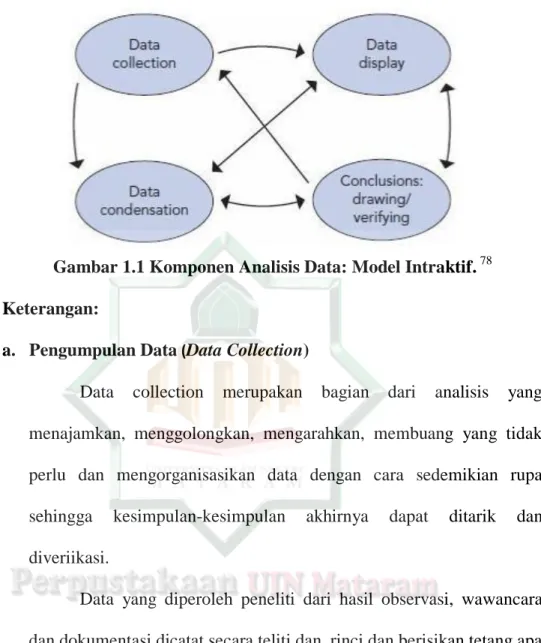 Gambar 1.1 Komponen Analisis Data: Model Intraktif.  78 Keterangan: 