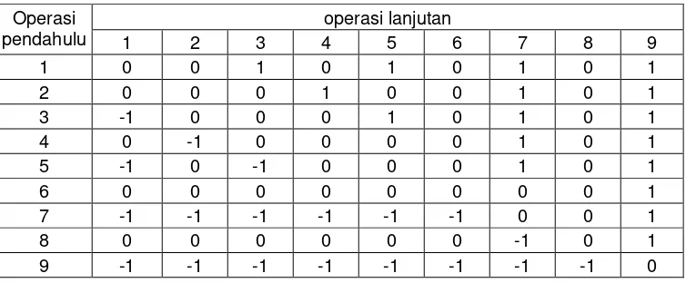 Tabel 2.1. Contoh pembuatan matriks precedence 