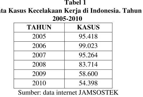 Tabel 1  Data Kasus Kecelakaan Kerja di Indonesia. Tahun 