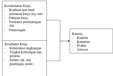 Gambar I  dalam melakukan pembahasan. Menurut Suma‘mur (1989:4), keselamatan kerja 