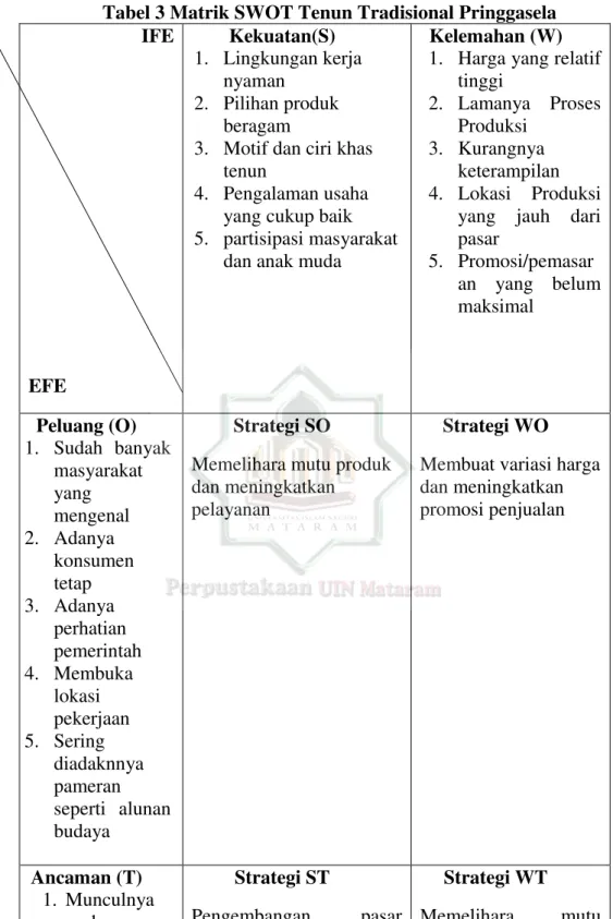 Tabel 3 Matrik SWOT Tenun Tradisional Pringgasela  IFE 