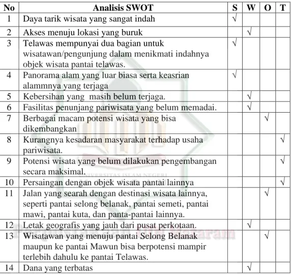 Tabel 2.5  Analisis SWOT 