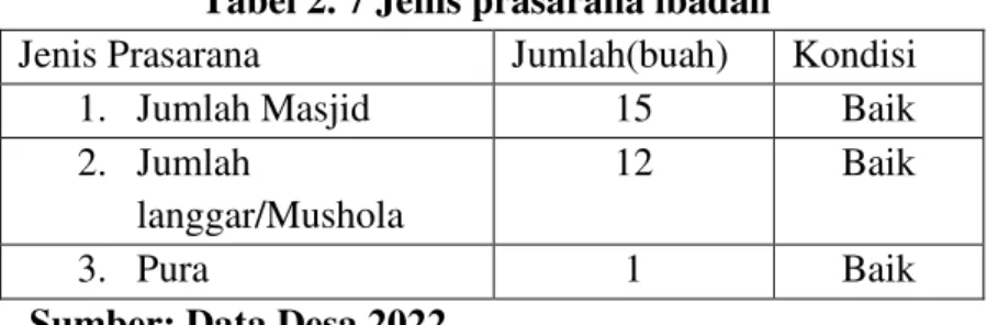 Tabel 2. 7 Jenis prasarana ibadah 