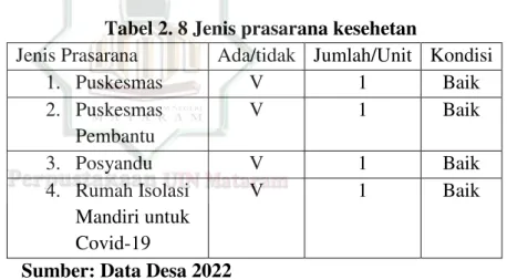 Tabel 2. 8 Jenis prasarana kesehetan 
