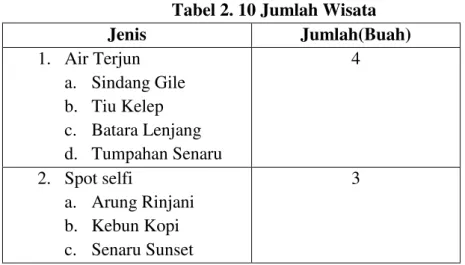 Tabel 2. 10 Jumlah Wisata 