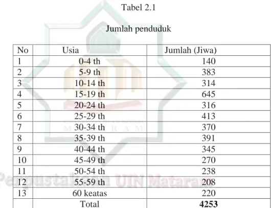 Tabel 2.1  Jumlah penduduk 