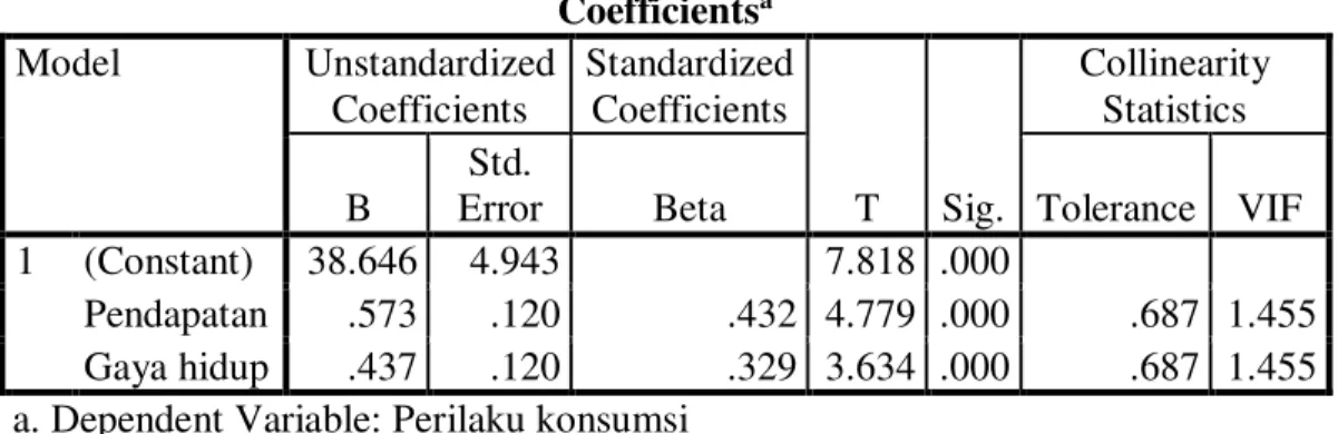Tabel 7.1  Uji multikolinearitas 