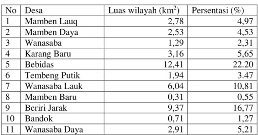 Tabel 1.3  Luas wilayah 
