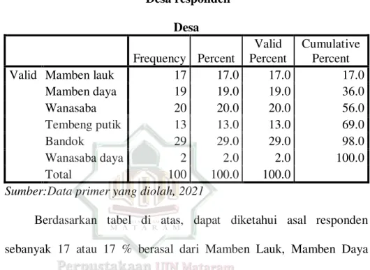 Tabel 1.6  Desa responden 