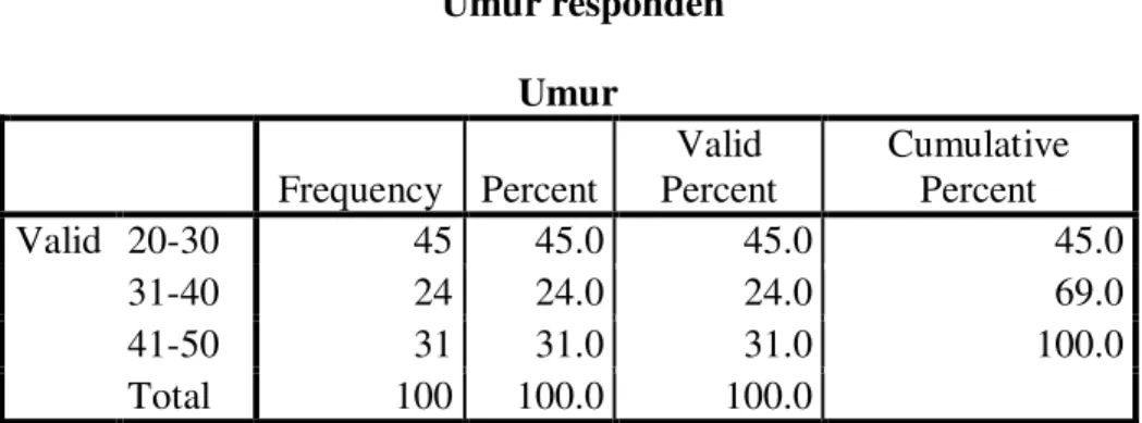 Tabel 1.7  Umur responden 