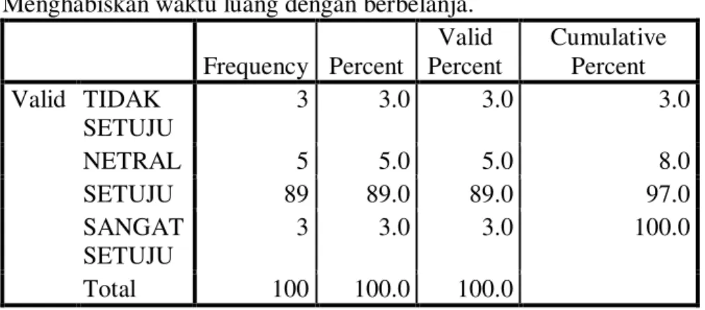 Tabel 3.2  Menghabiskan waktu luang dengan berbelanja. 