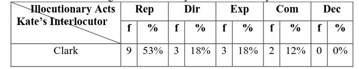 Table 4.2 Number of Findings of Illocutionary Acts Produced by Kate to Clark      Illocutionary Acts Kate’s Interlocutor 