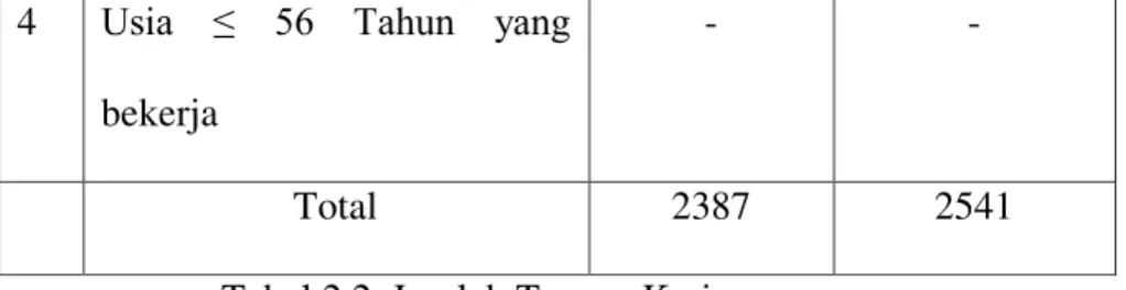 Tabel 2.2  Jumlah Tenaga Kerja 