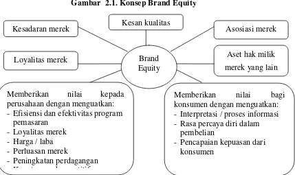 Gambar  2.1. Konsep Brand Equity 