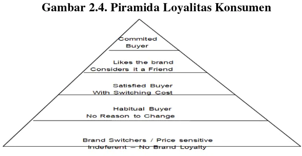 Gambar 2.4. Piramida Loyalitas Konsumen 