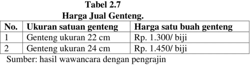 Tabel 2.7  Harga Jual Genteng. 