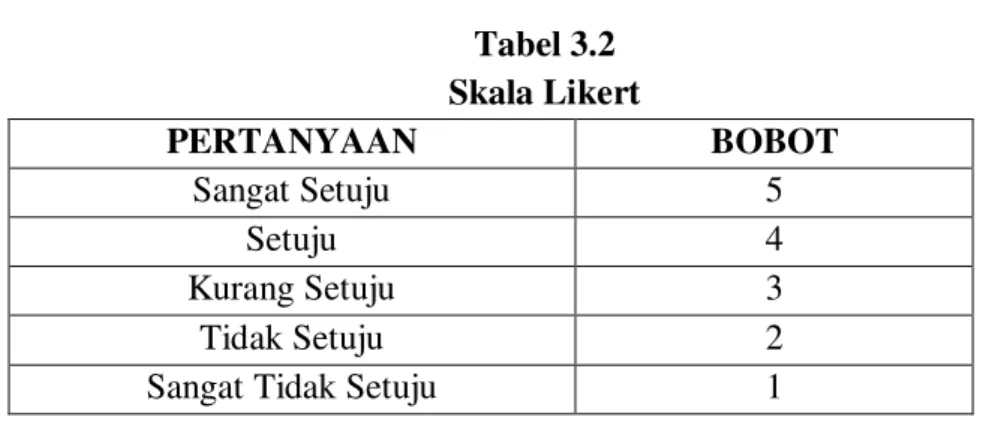 Tabel 3.2  Skala Likert 