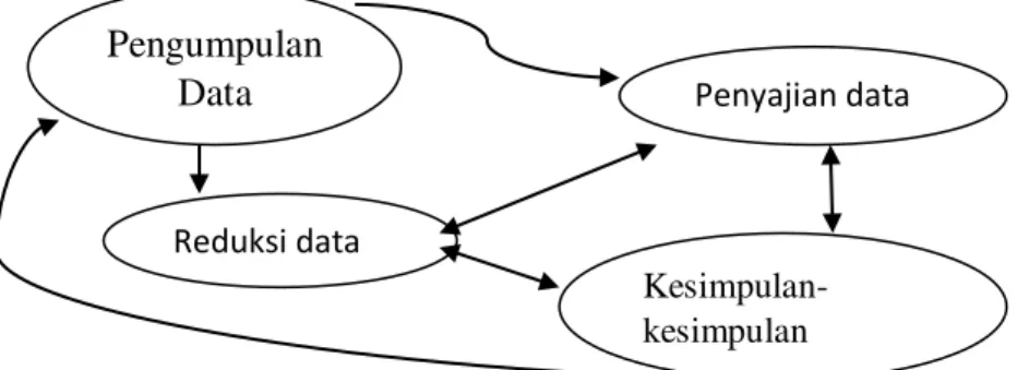 Gambar 1.1. Komponen dalam analisis data (Interactive model) 